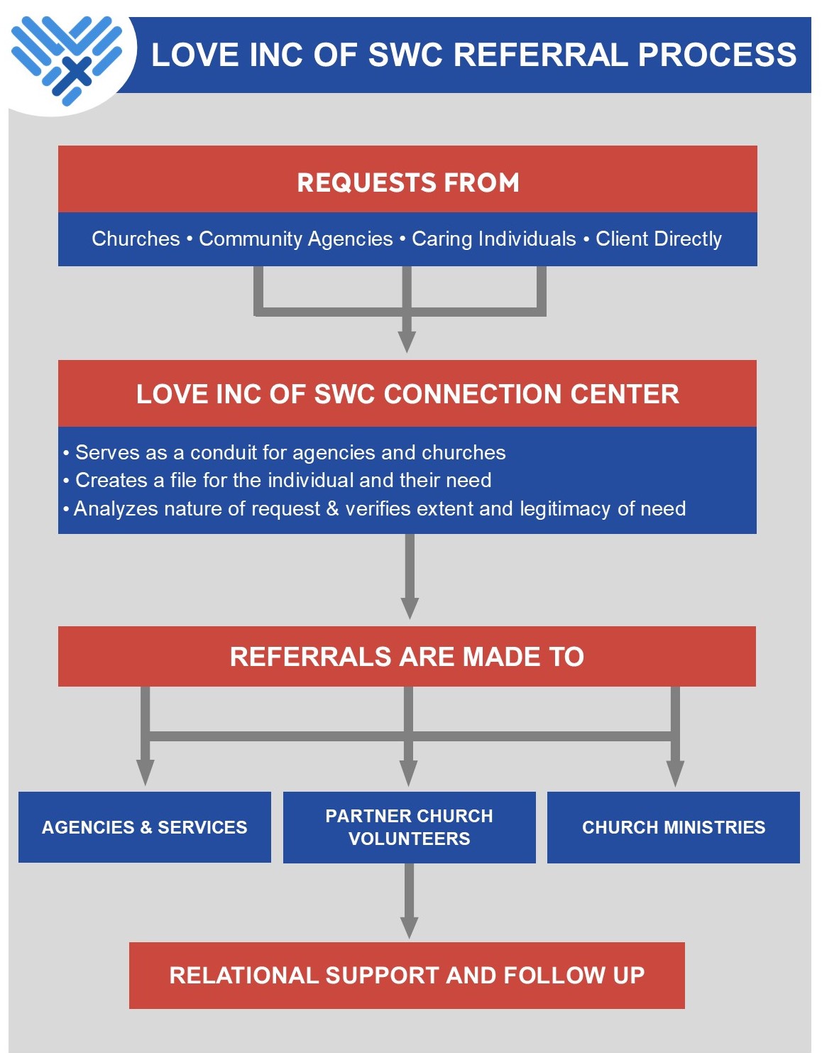 Love Inc Flowchart Full size